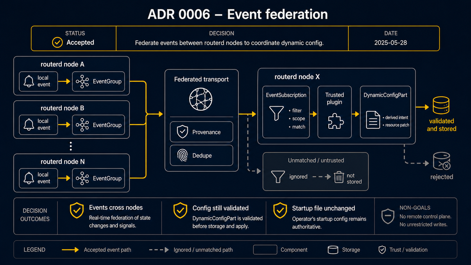 Diagram showing ADR 0006 Event Federation from hand-authored claim problem through EventGroup, EventPeer, and EventSubscription decisions to observed-fact invariants