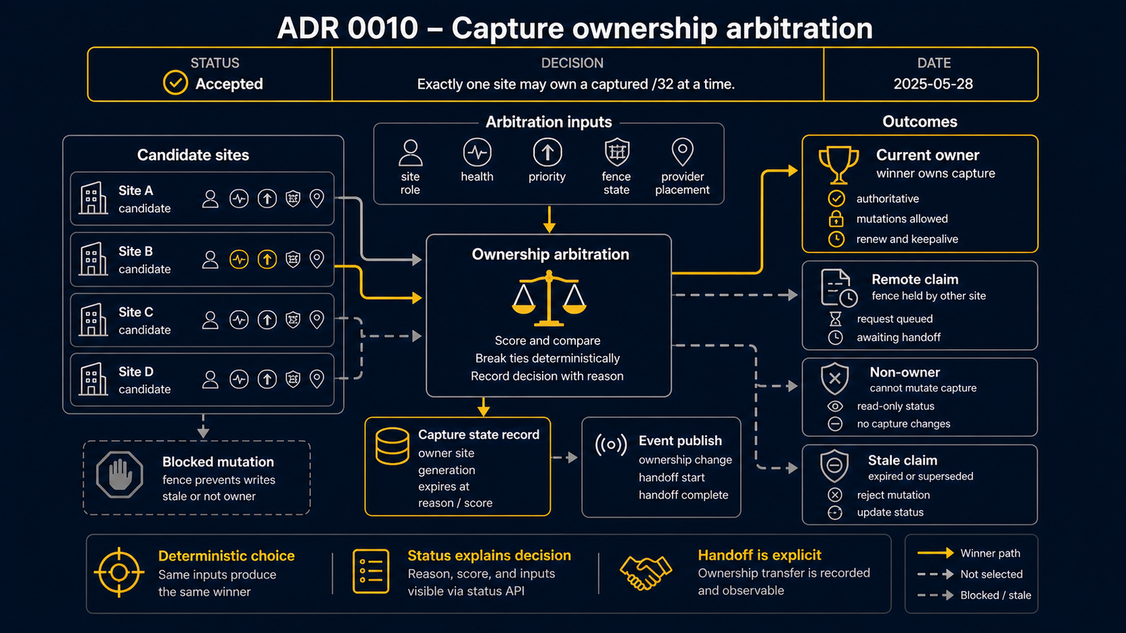 Diagram showing ADR 0010 capture ownership arbitration from duplicate-holder hazards through ownershipEpoch and ownership map decisions to VRRP or single-router capture guardrails