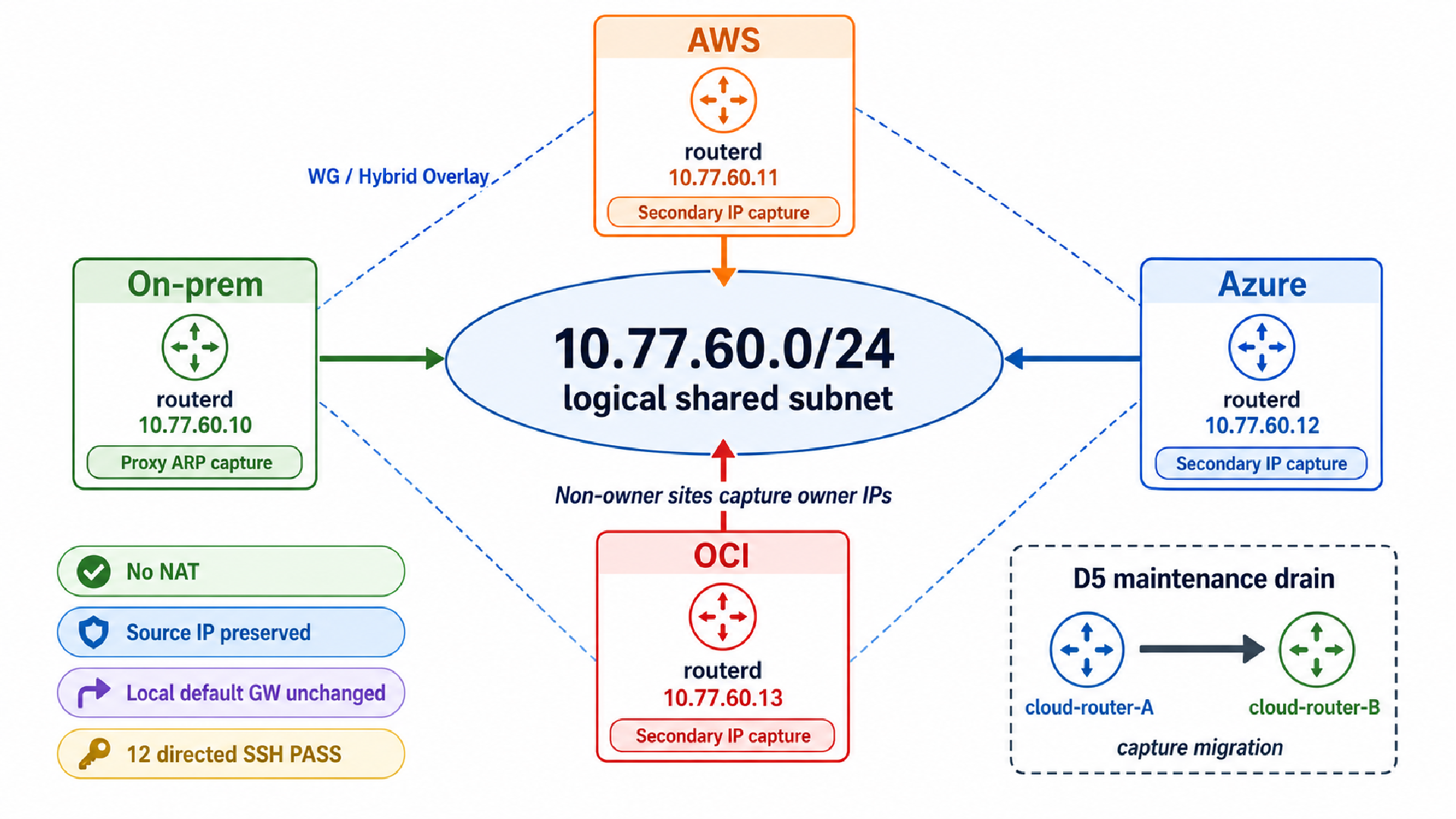 CloudEdge Mobility demo: four sites sharing 10.77.60.0/24, each owner address captured at every non-owner site over generated SAM transport, with no NAT and source IPs preserved