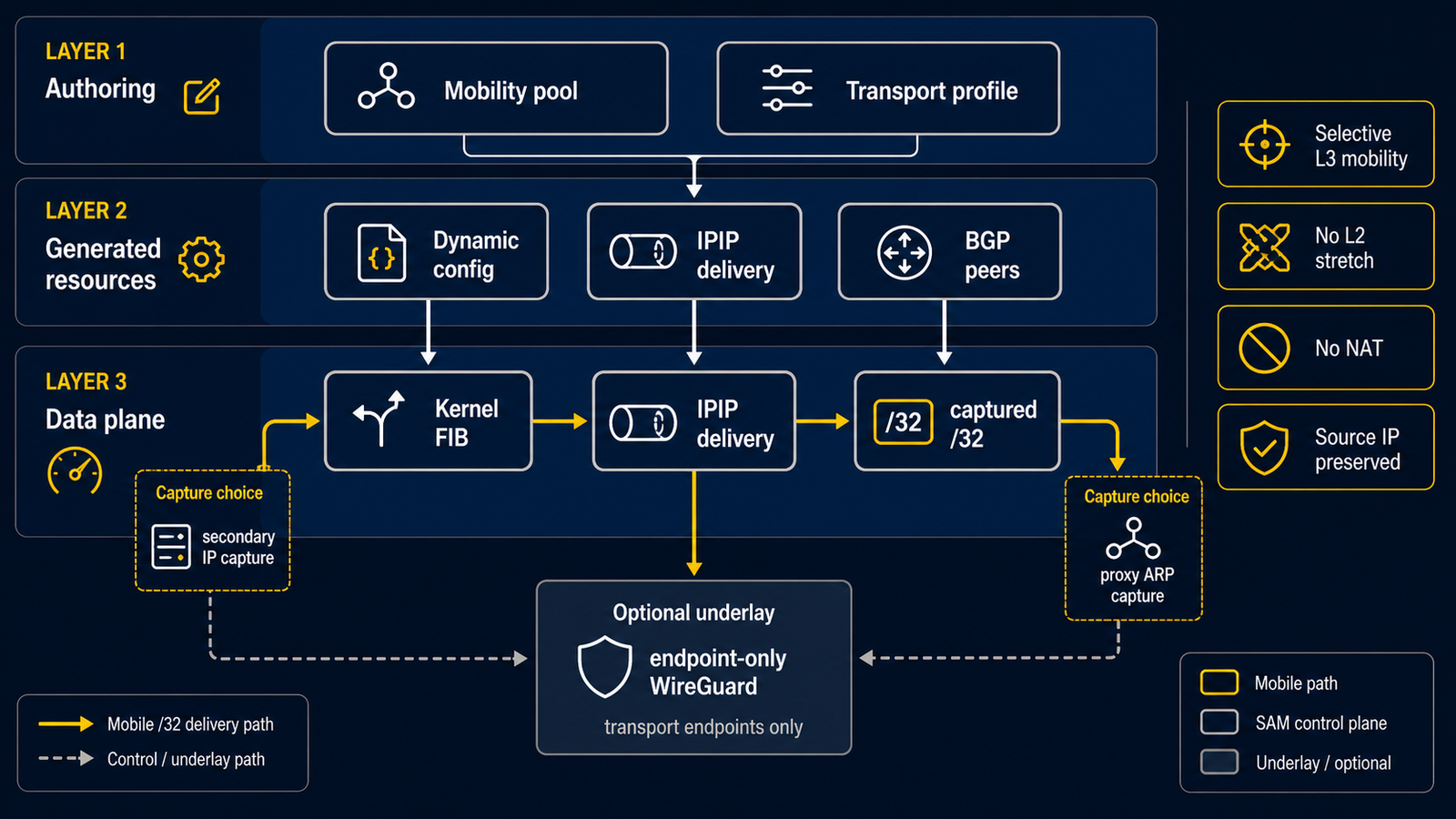 Selective Address Mobility transport diagram showing MobilityPool and SAMTransportProfile as the authoring surface, generated IPIP delivery, BGP peers, ECMP next hops, and capture by secondary IP or proxy ARP