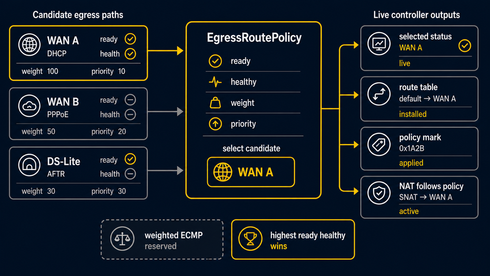 Diagram showing EgressRoutePolicy selecting outbound candidates from health status and publishing advisory or applied routing state
