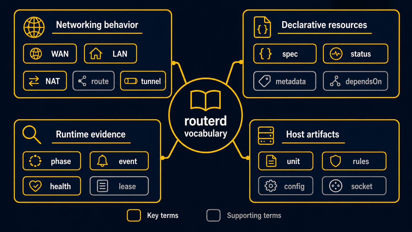 Diagram mapping routerd glossary terms across declarative resources, runtime evidence, host artifacts, and networking behavior