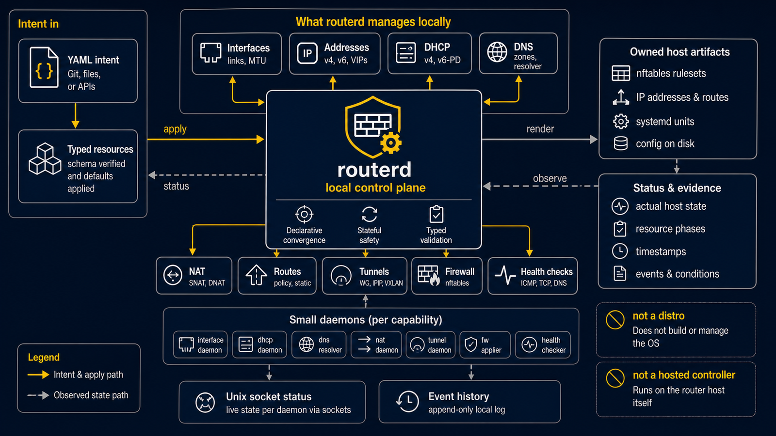 Diagram showing routerd turning YAML resources into local host networking, daemons, state, status, and owned cleanup