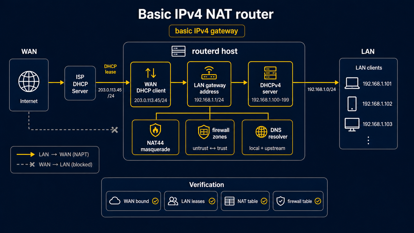 Diagram showing a DHCP WAN, routerd-managed LAN address, DHCPv4 server, NAT44, and firewall zones for a basic IPv4 gateway