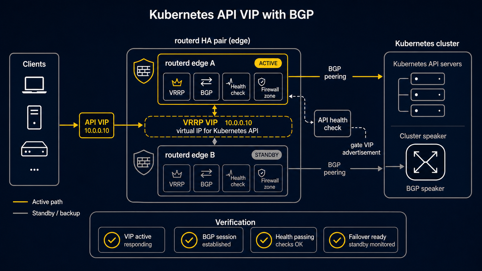 Diagram showing a routerd edge pair with VRRP VIP, Kubernetes API ingress health checks, and BGP peering to cluster speakers