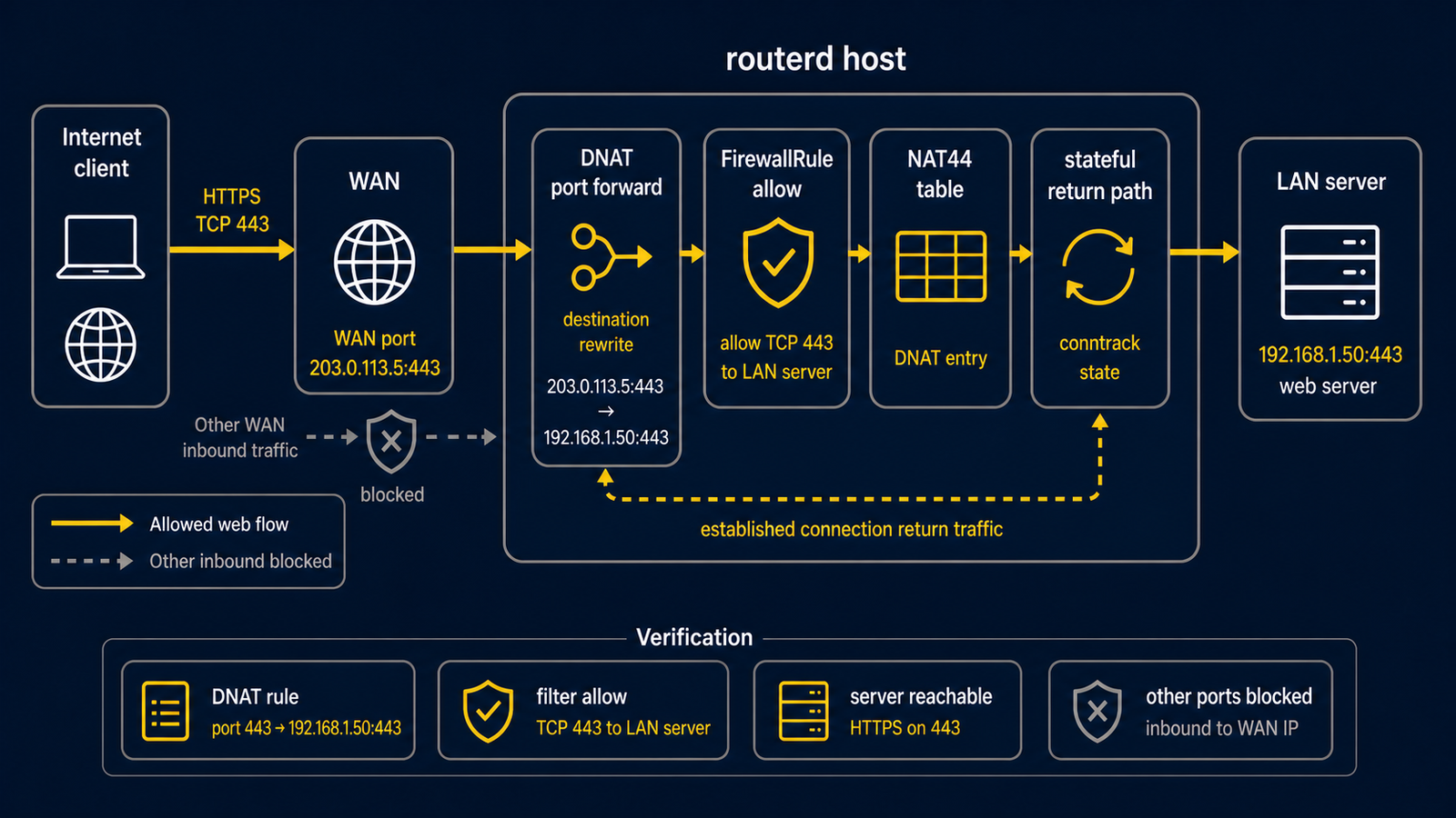 Diagram showing PortForward ingress DNAT, LAN hairpin access, and firewall zone separation for an internal HTTPS server