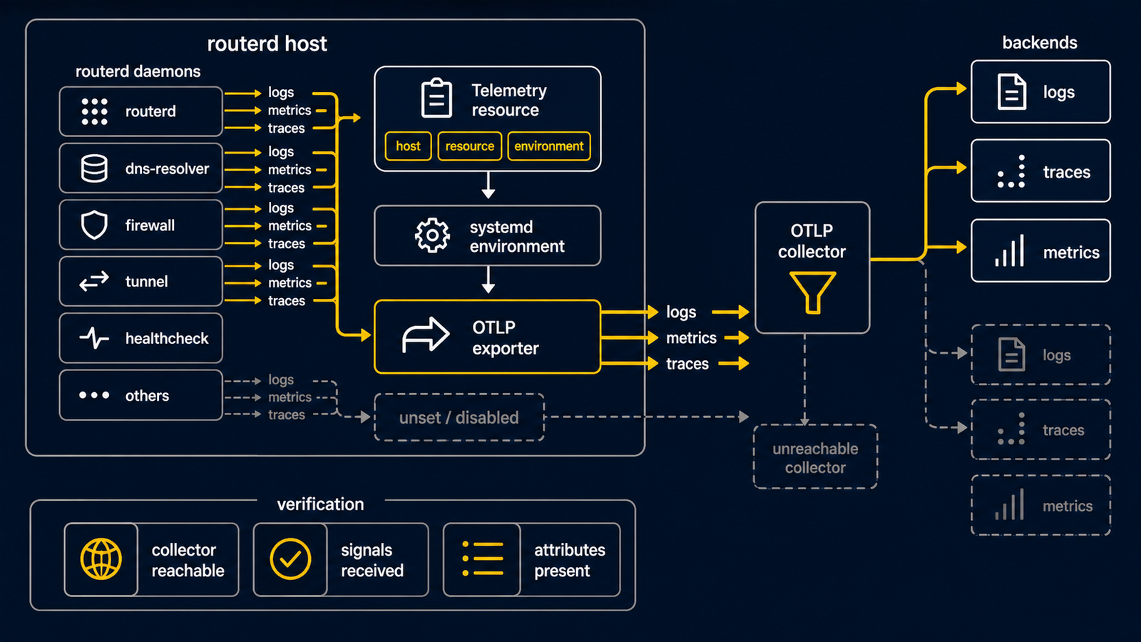 Diagram showing routerd logs, metrics, traces, and service attributes exported through a Telemetry resource to an OTLP collector