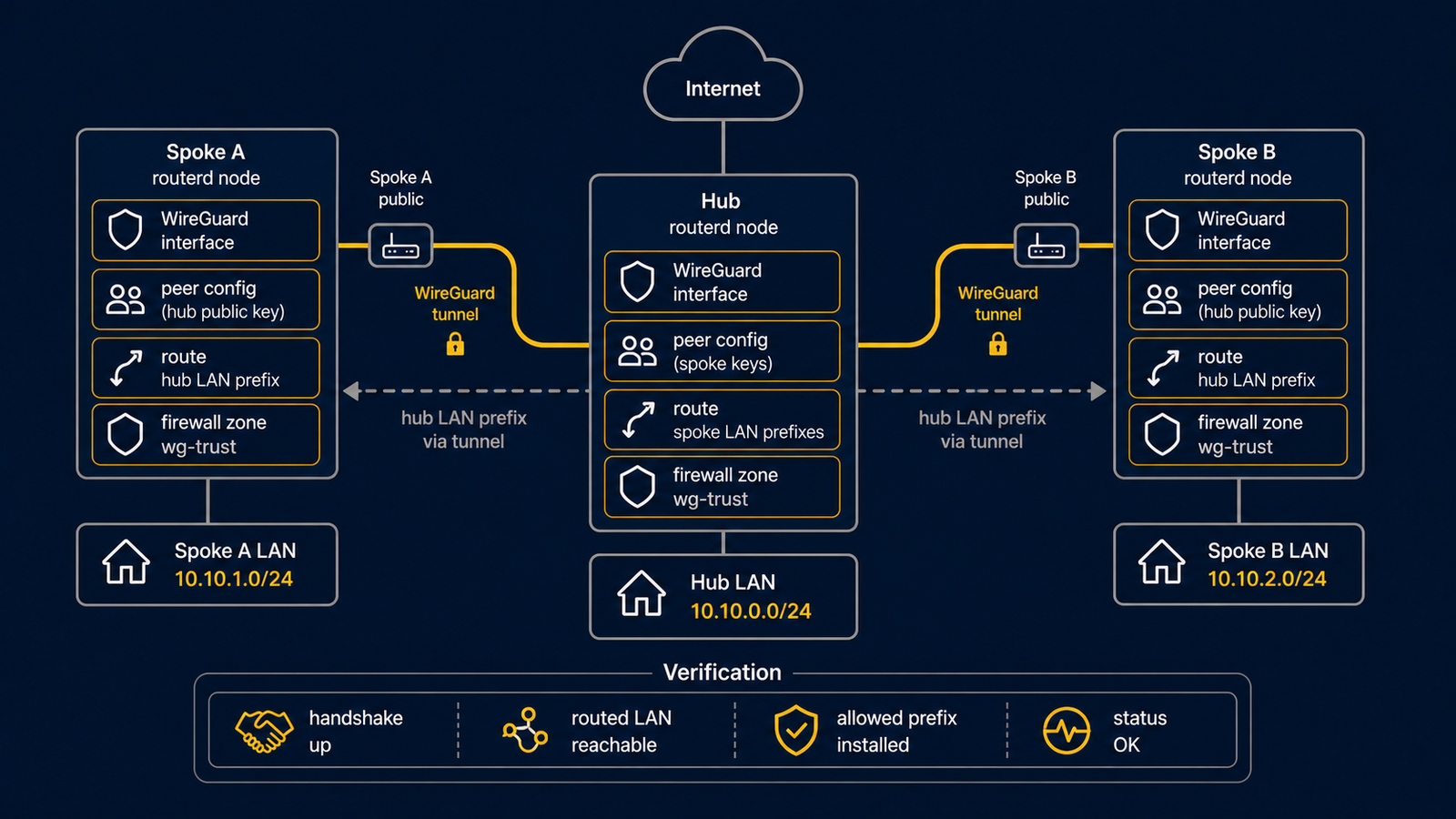 Diagram showing a WireGuard hub interface, hub tunnel address, spoke peers, tunnel /32s, and routed LAN prefixes