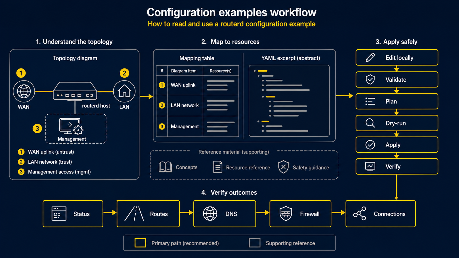 Configuration example workflow diagram showing topology numbers, diagram map entries, YAML excerpts, local edits, validate-plan-dry-run sequence, apply, and routerctl verification