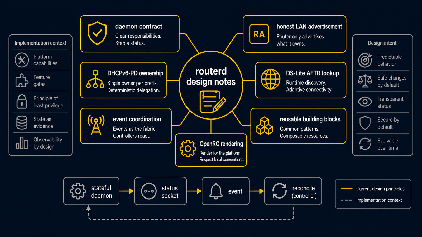 Diagram showing routerd design notes covering daemon contracts, DHCPv6-PD ownership, honest LAN advertisement, DS-Lite AFTR resolution, event coordination, reusable building blocks, and OpenRC rendering