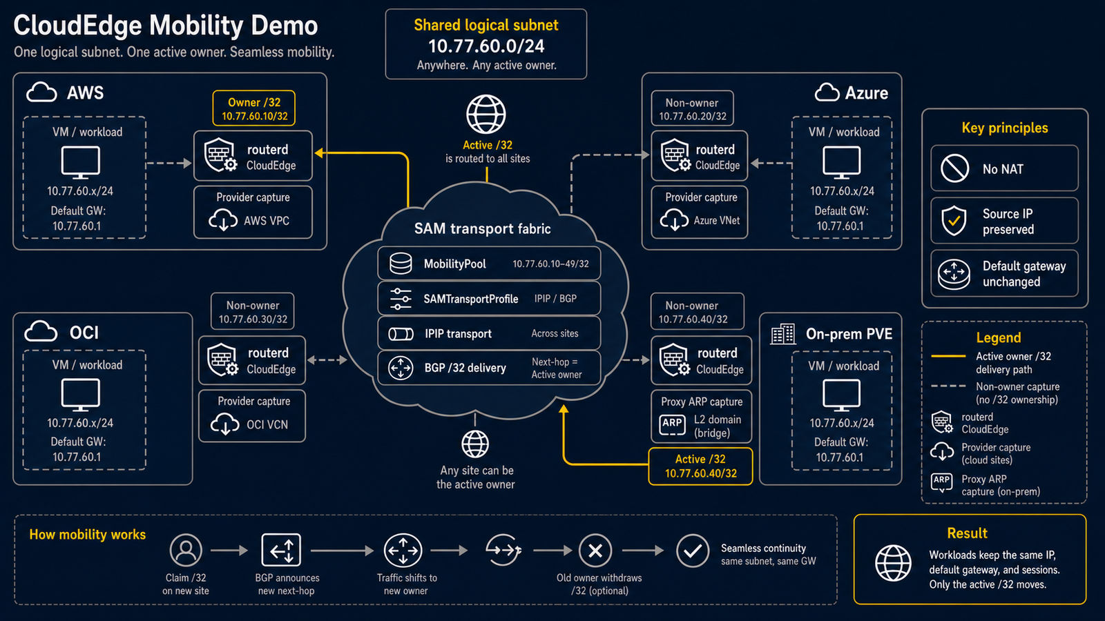 Diagram showing the four-site CloudEdge SAM mobility demo with shared /24 owners, MobilityPool, SAMTransportProfile IPIP transport, BGP /32 delivery, and provider or proxy-ARP capture