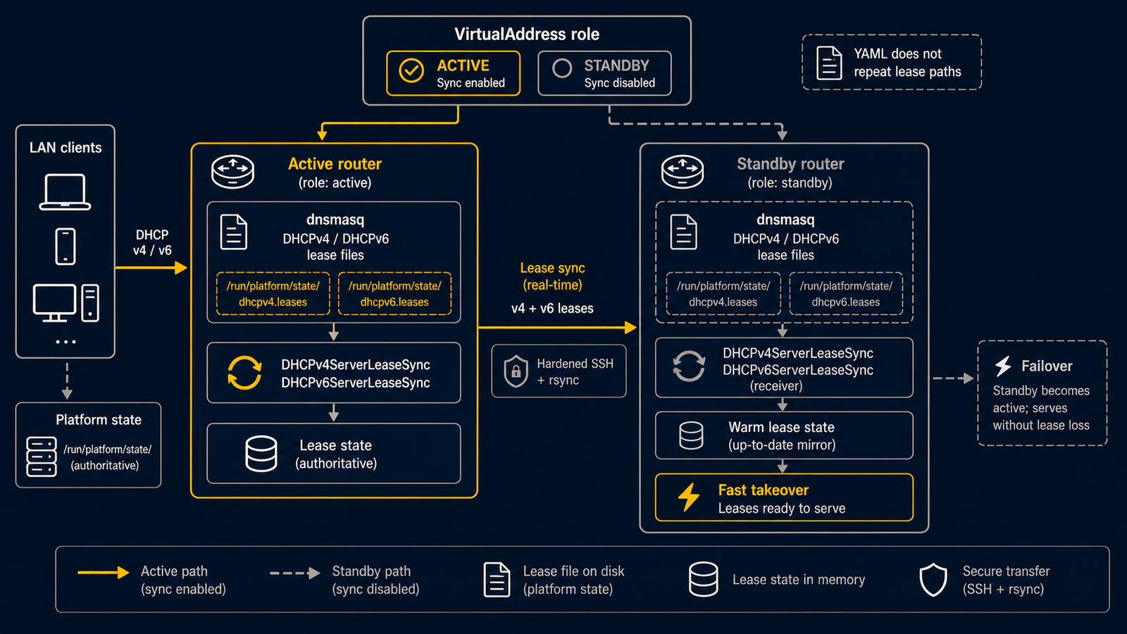 Diagram showing active DHCP lease sync using platform-derived lease files, VirtualAddress role gating, rsync over hardened SSH, and standby warm leases