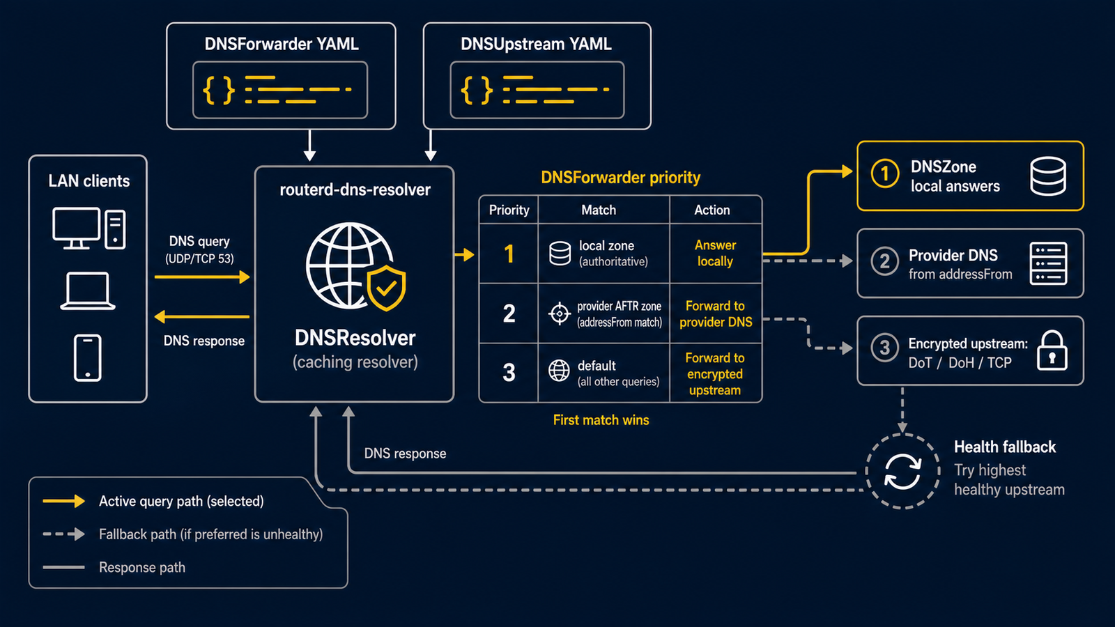 Diagram showing DNSForwarder and DNSUpstream routing local, provider, and default DNS queries through UDP, TCP, DoT, DoH, and addressFrom sources