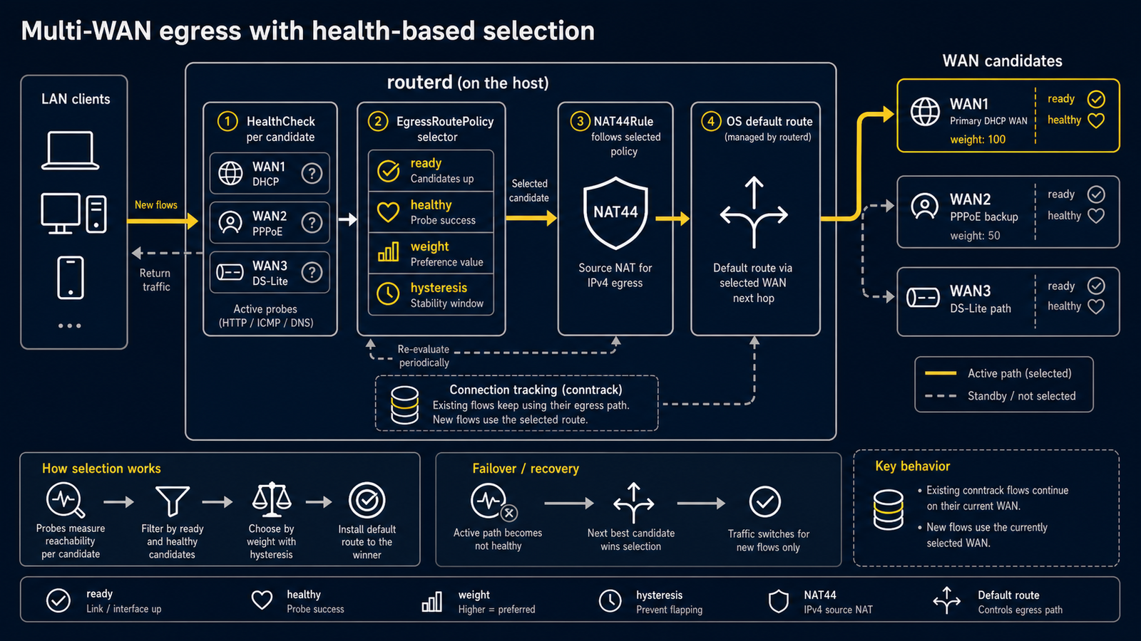 Diagram showing multi-WAN candidate paths selected by HealthCheck and EgressRoutePolicy, NAT following the selected path, conntrack preservation, and hysteresis