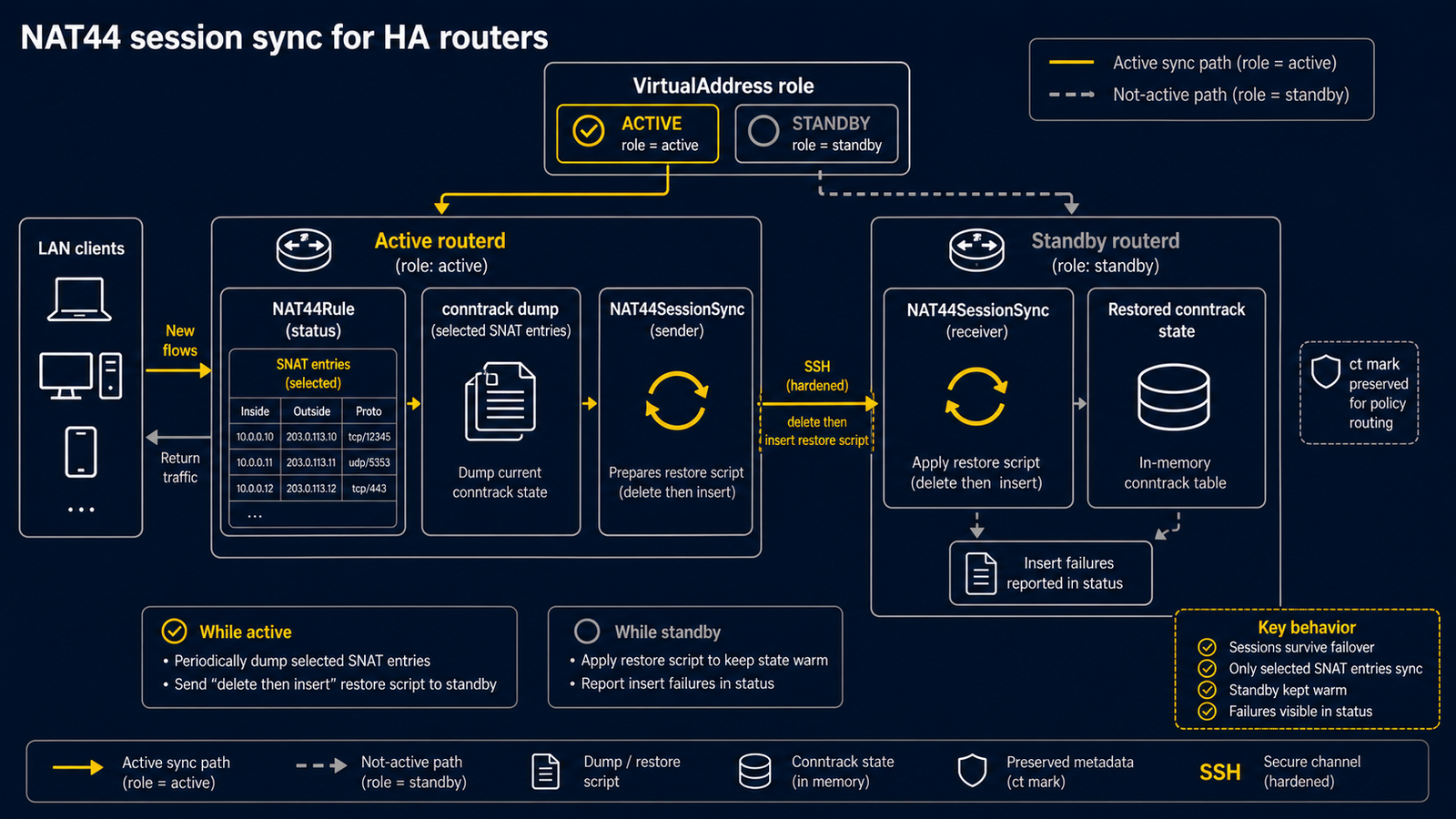 Diagram showing NAT44SessionSync dumping selected conntrack SNAT entries from the active router, restoring them over SSH, and surfacing insert failures in standby status