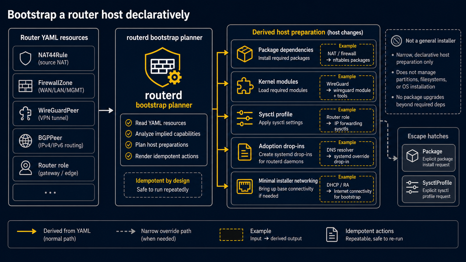 Diagram showing declarative host bootstrap with derived packages, kernel modules, sysctls, adoption drop-ins, and minimal installer networking
