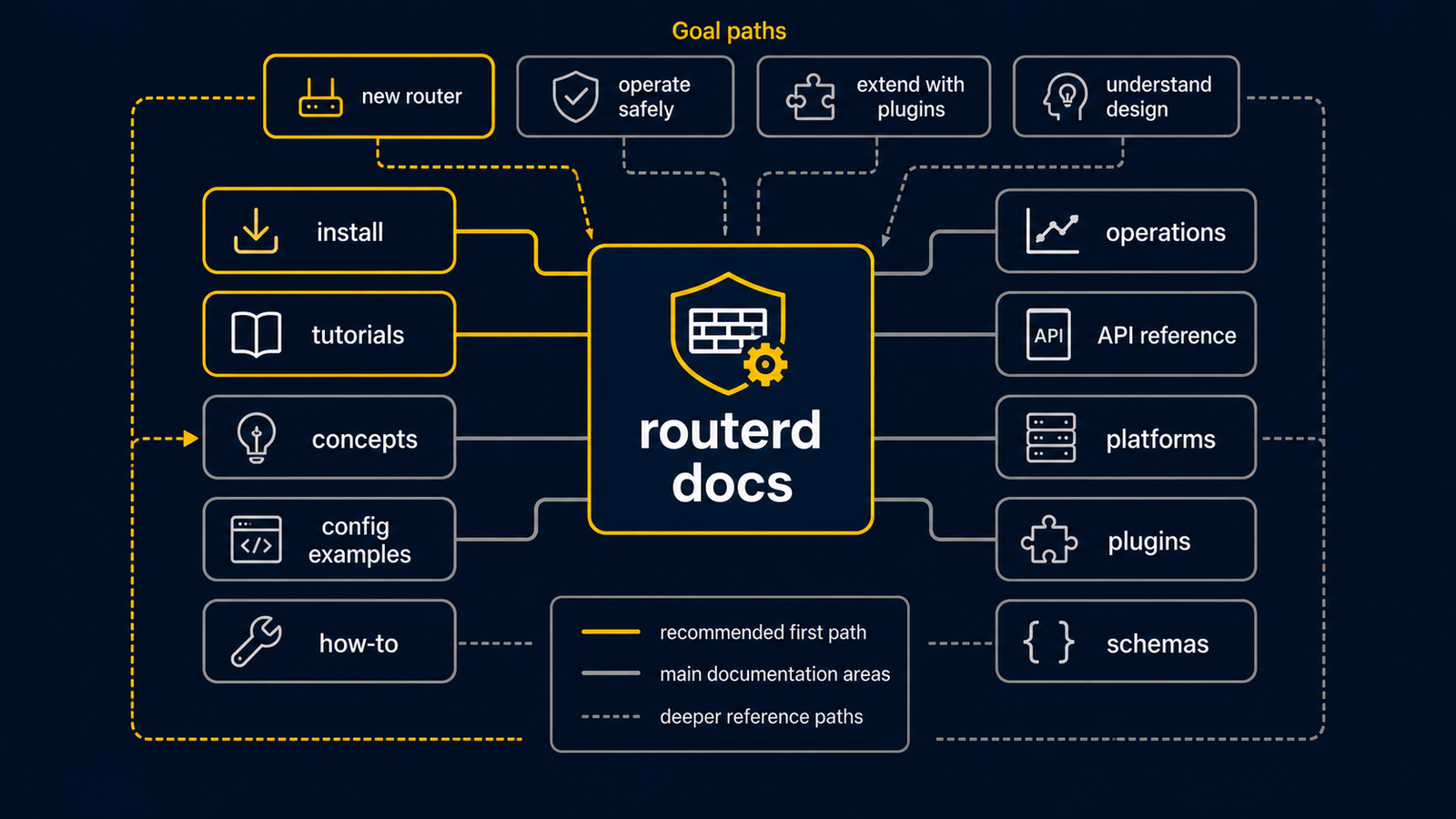 Diagram showing the routerd documentation map from install and first router goals through concepts, examples, tutorials, how-to guides, operations, API references, platforms, plugins, and schemas
