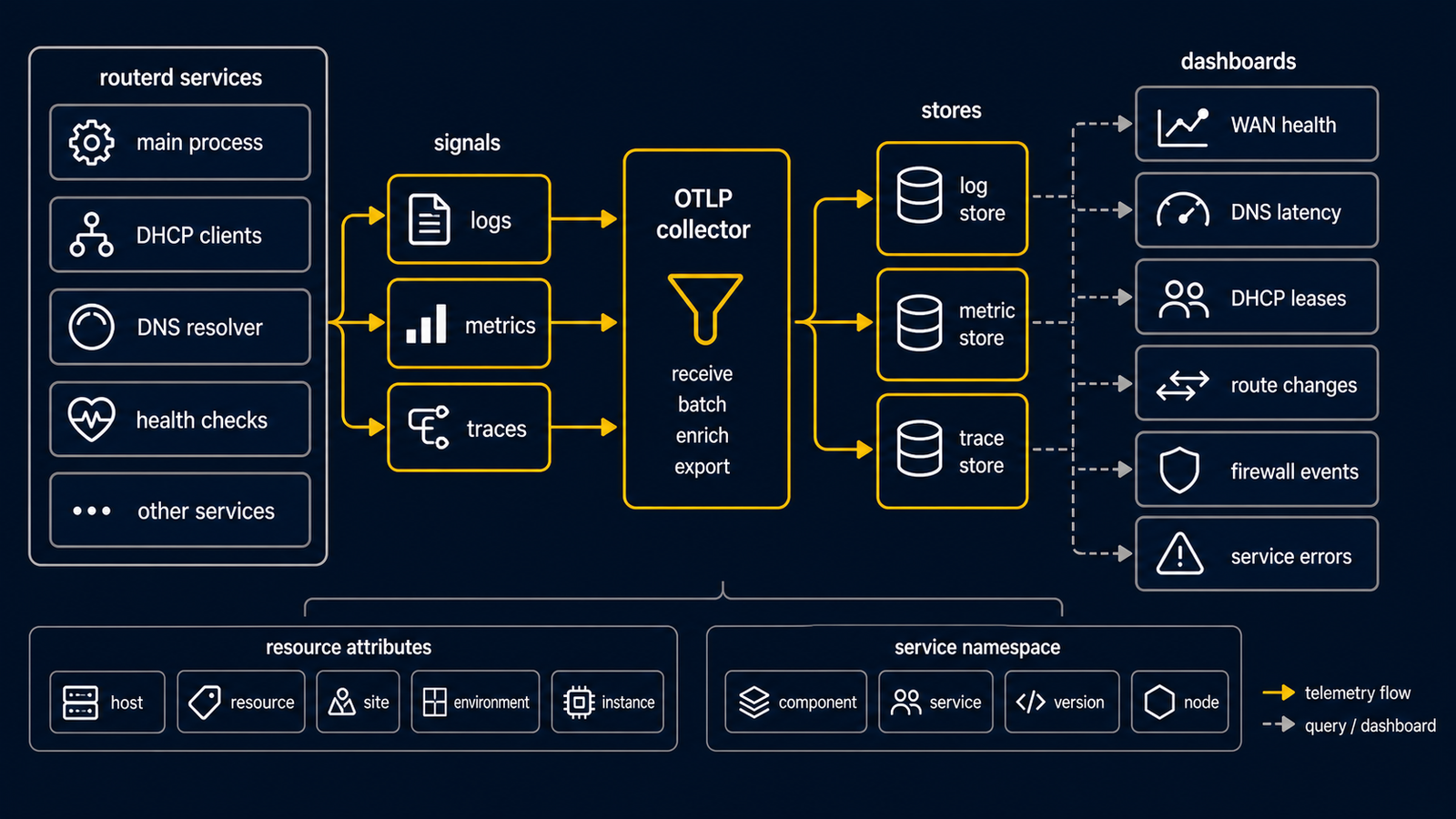 Diagram showing OpenTelemetry dashboard inputs from routerd metric families and resource attributes into Grafana, OpenObserve, and PromQL-style panels