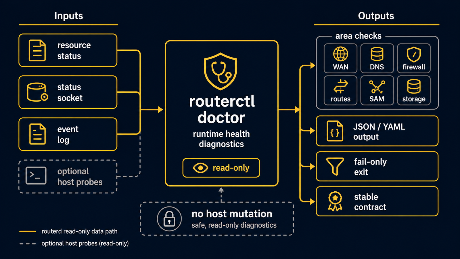 Diagram showing routerctl doctor read-only diagnostics combining state, status socket, and optional host probes into area checks, stable JSON or YAML output, and fail-only nonzero exit behavior