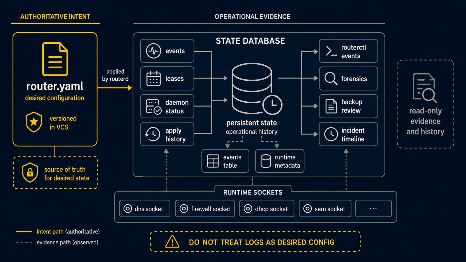 Diagram showing routerd state database paths, daemon lease and event files, routerctl event access, and backup philosophy where YAML remains authoritative and event databases provide forensic history