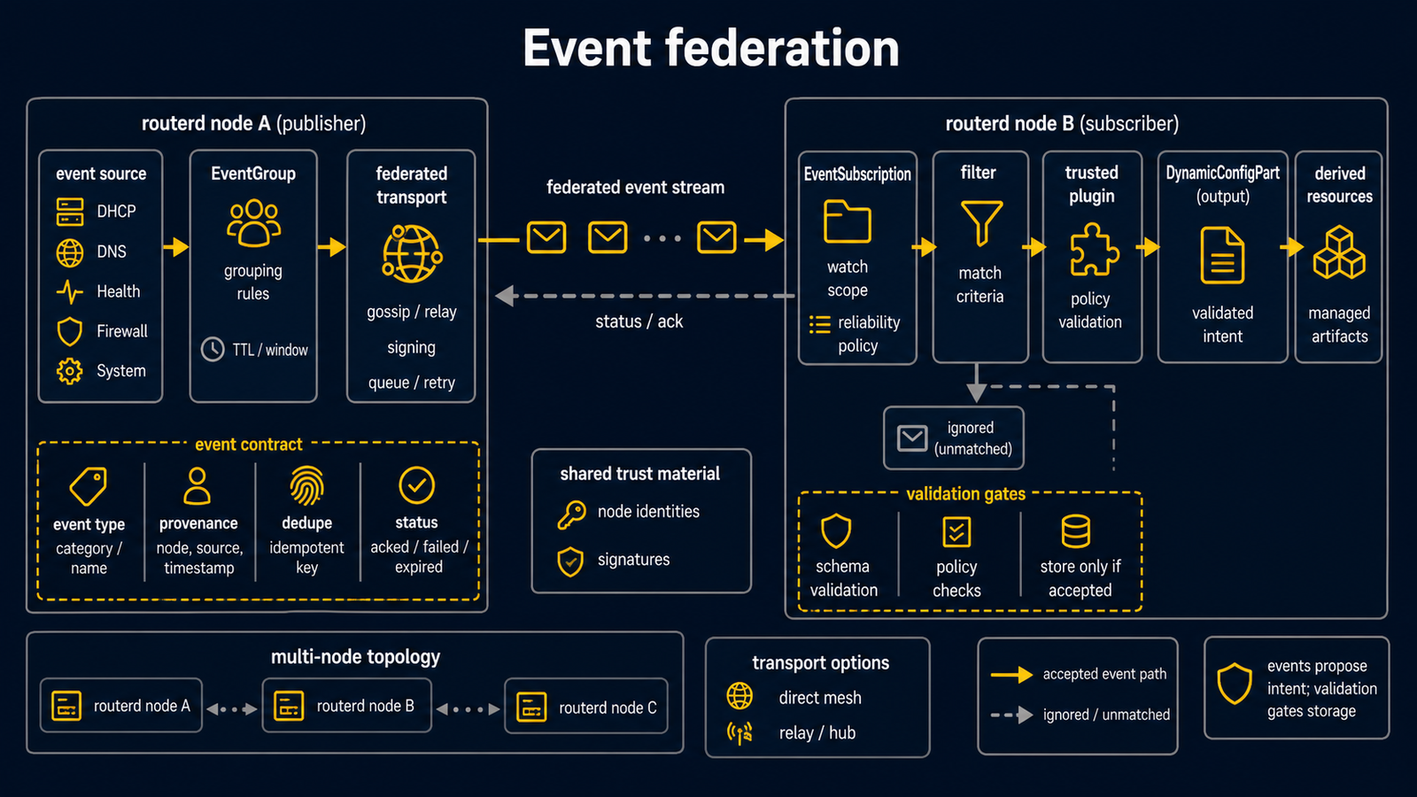 Diagram showing Event Federation from observed local facts through EventGroup, routerd-eventd push delivery, EventSubscription matching, and plugin-derived DynamicConfigPart output