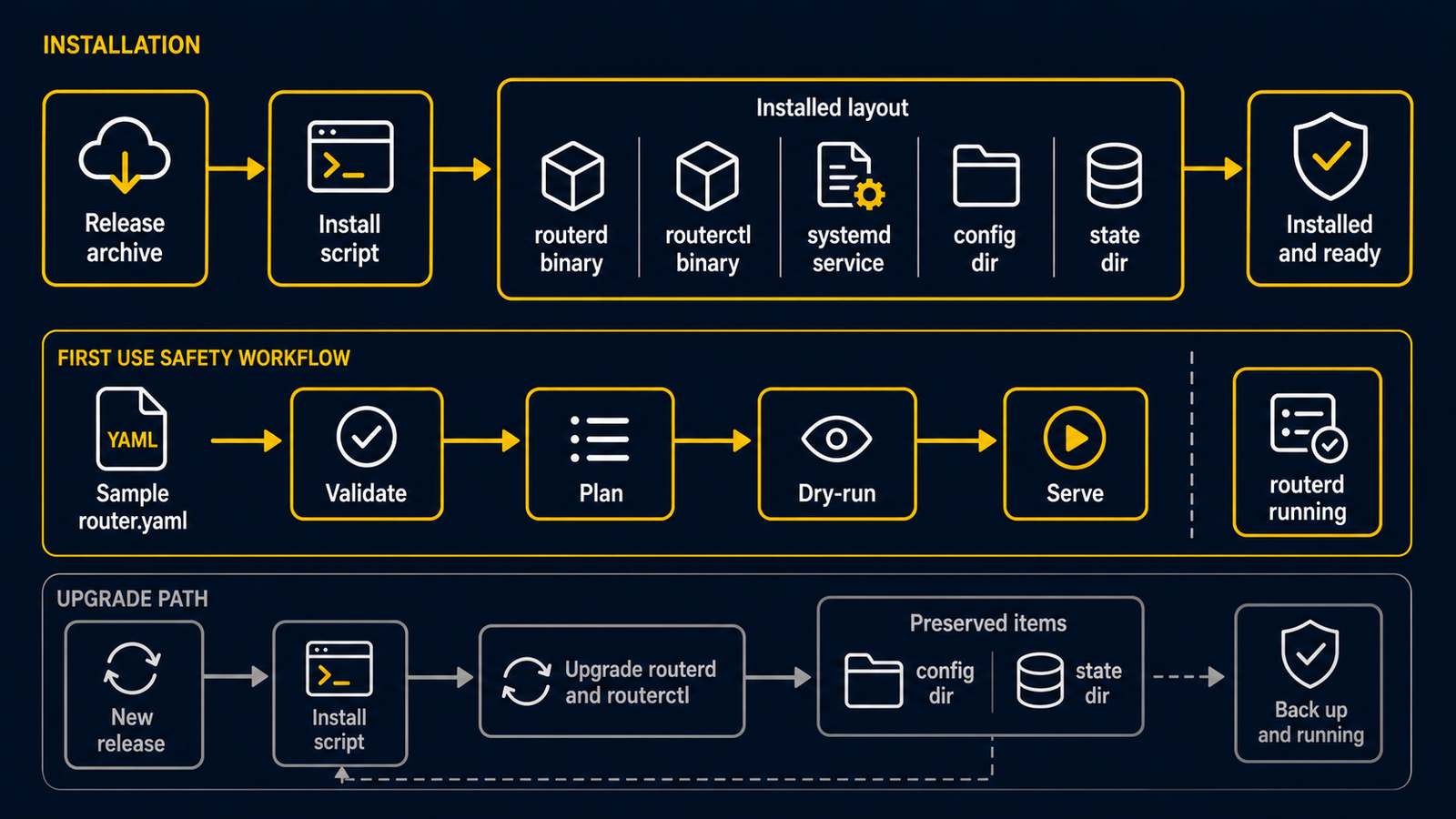 Diagram showing routerd installation from release archive, dependency and service template installation, preserved config and state, and validate-plan-dry-run after install