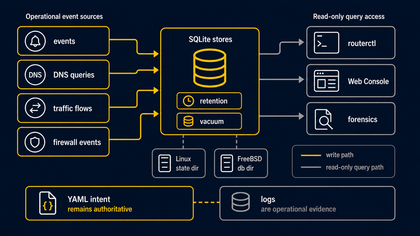 routerd の log writer、platform 由来の SQLite store、retention、読み取り専用の運用 view