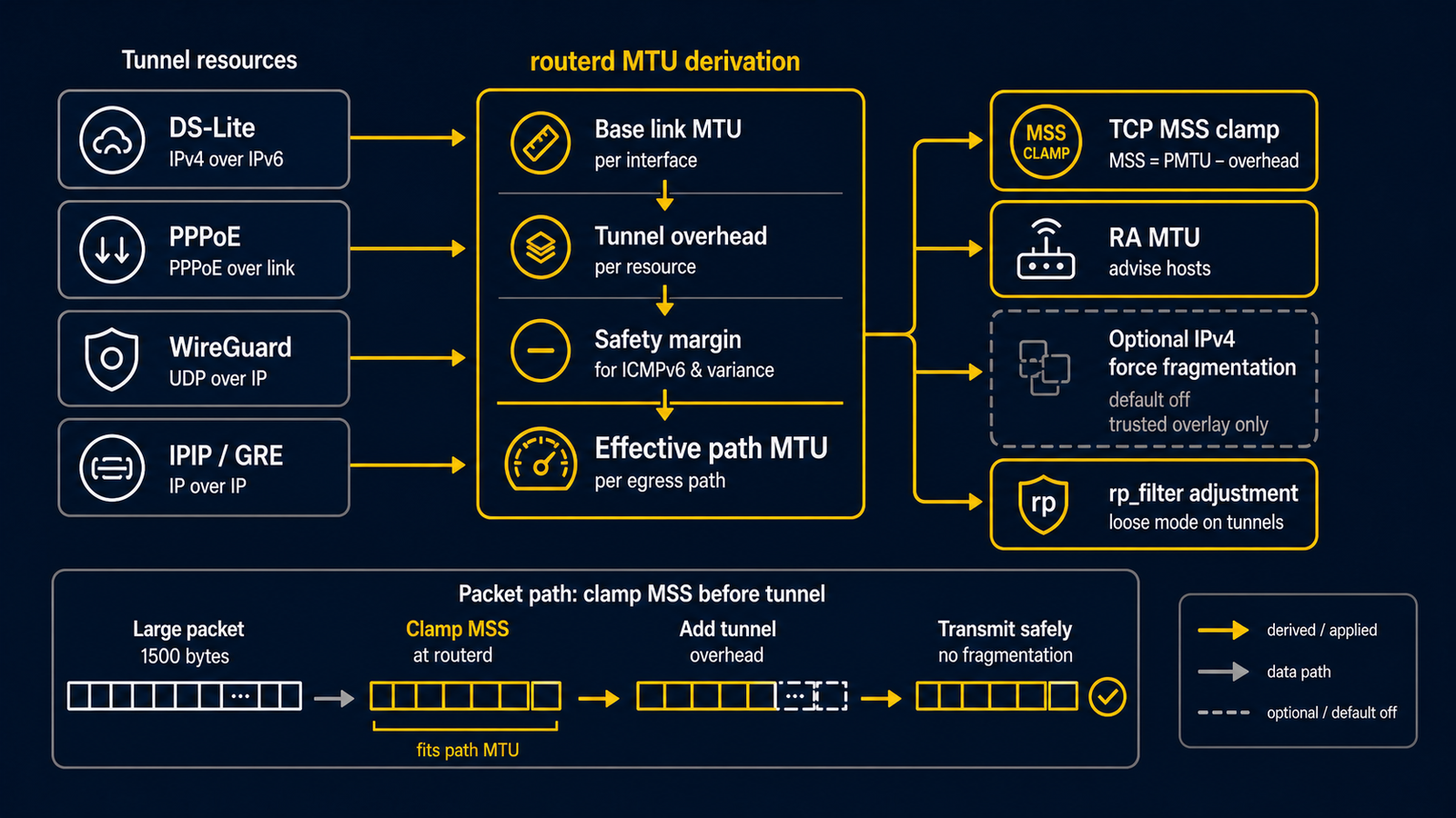 routerd が tunnel MTU、TCP MSS clamp、router advertisement MTU、任意の IPv4 force fragmentation を導出する流れ