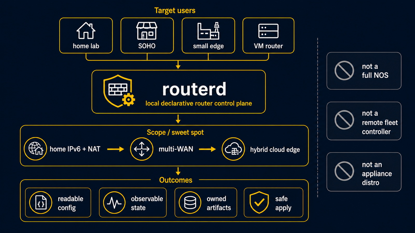 routerd が local declarative router control plane として適する範囲と、対象外の境界