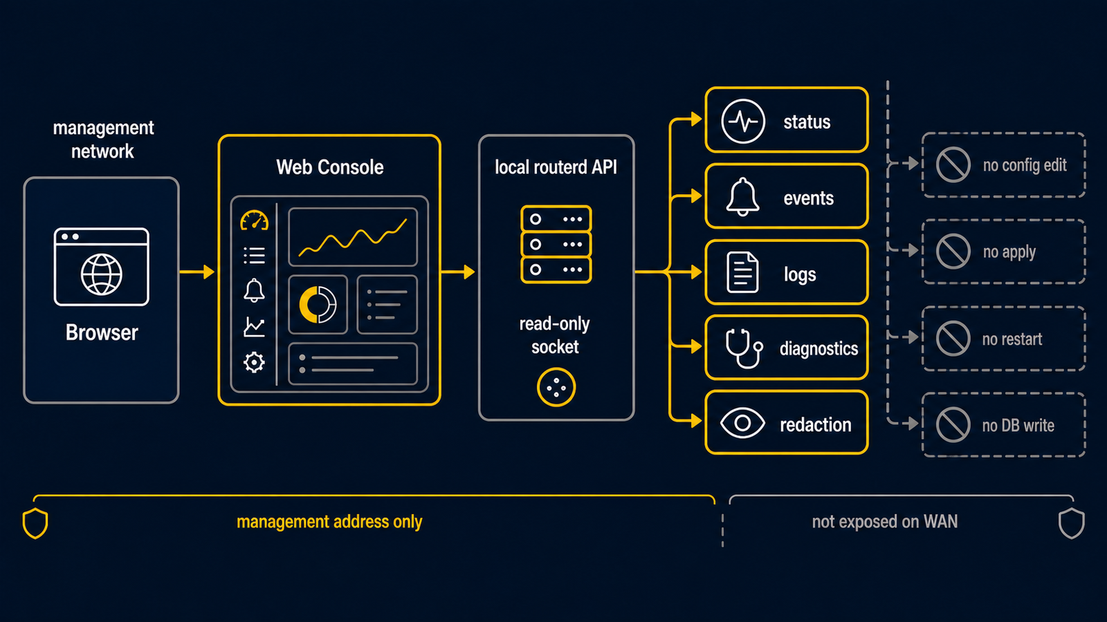 Web Console が routerd local API の status、event、log、diagnostic を読み取る read-only browser path