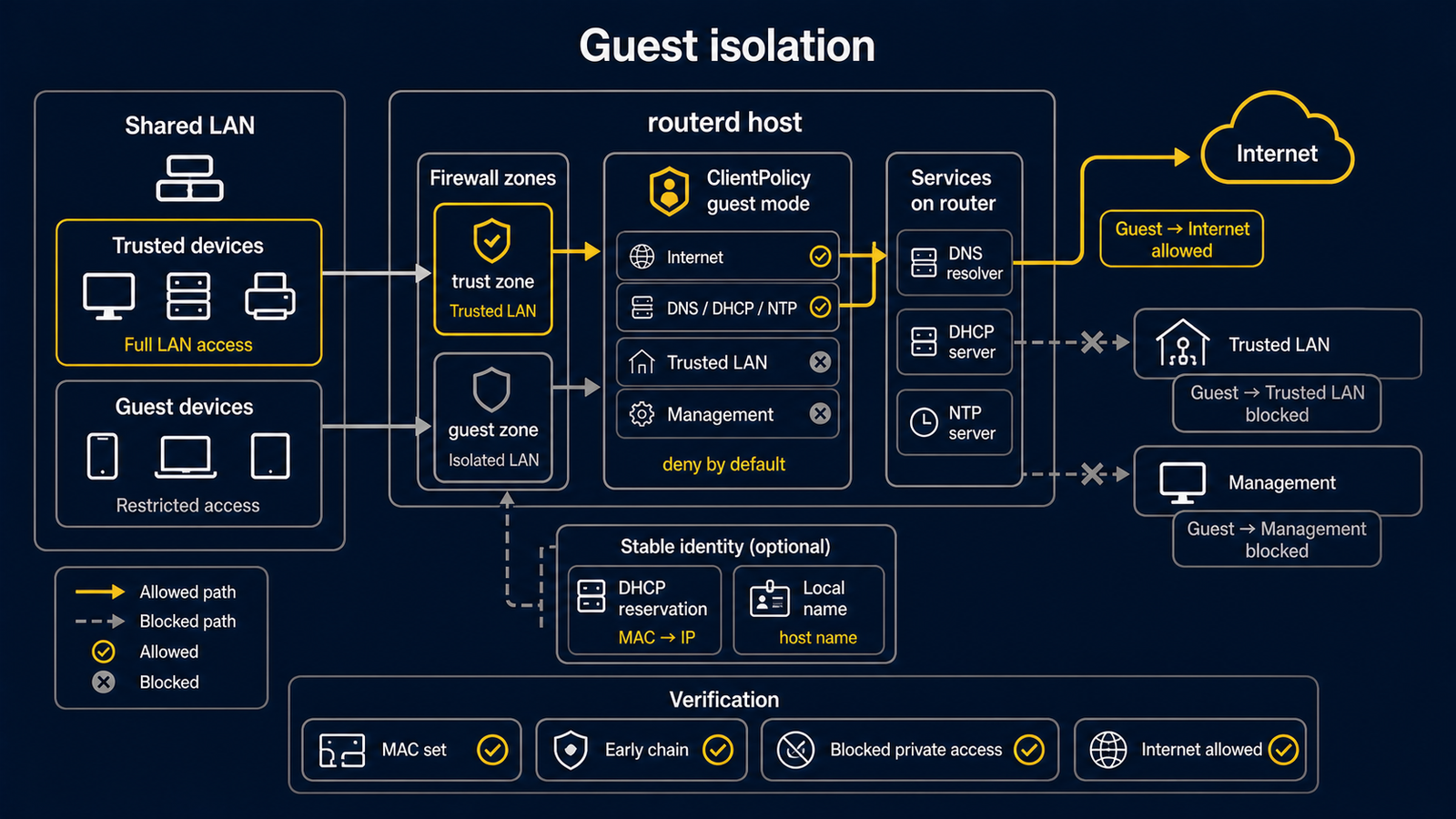 ClientPolicy が共有 LAN 上のゲストと IoT の MAC アドレスを分類し、LAN や管理網へのアクセスを拒否する構成