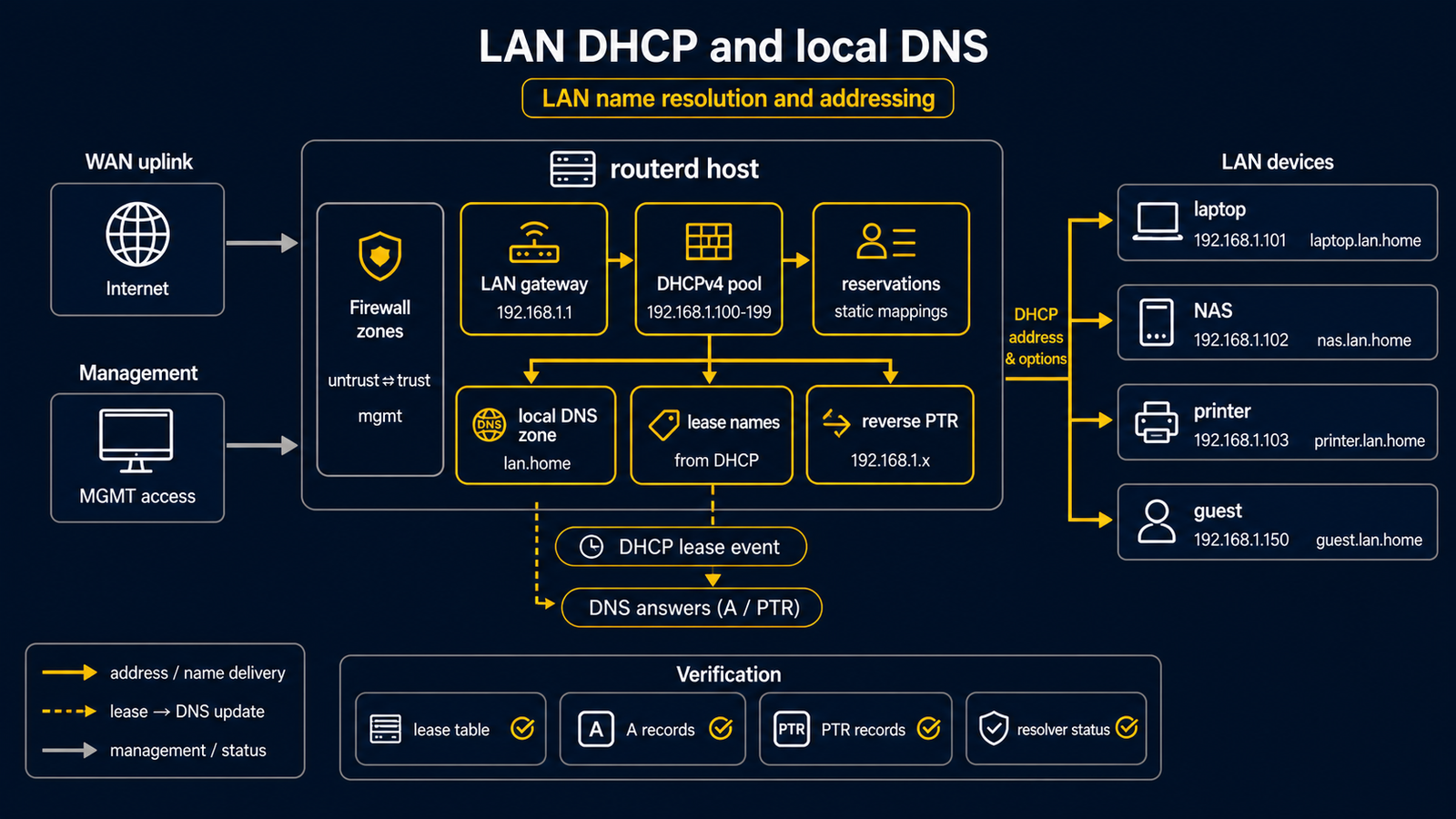 routerd が LAN ゲートウェイアドレス、DHCPv4 プールと予約、ローカル DNS ゾーン、リース由来の名前を提供する構成