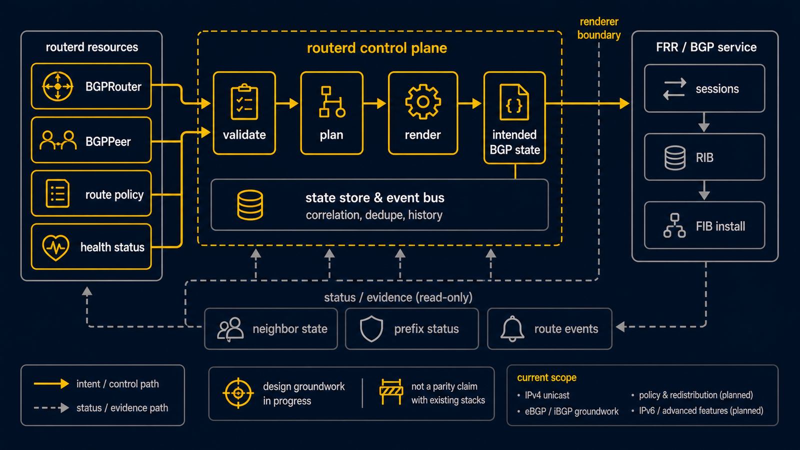 Diagram showing the BGP FRR control-plane design from TCP VTY readiness problems through FRR service checks, vtysh readiness probes, frr-reload.py reloads, syntax validation, and running-config verification