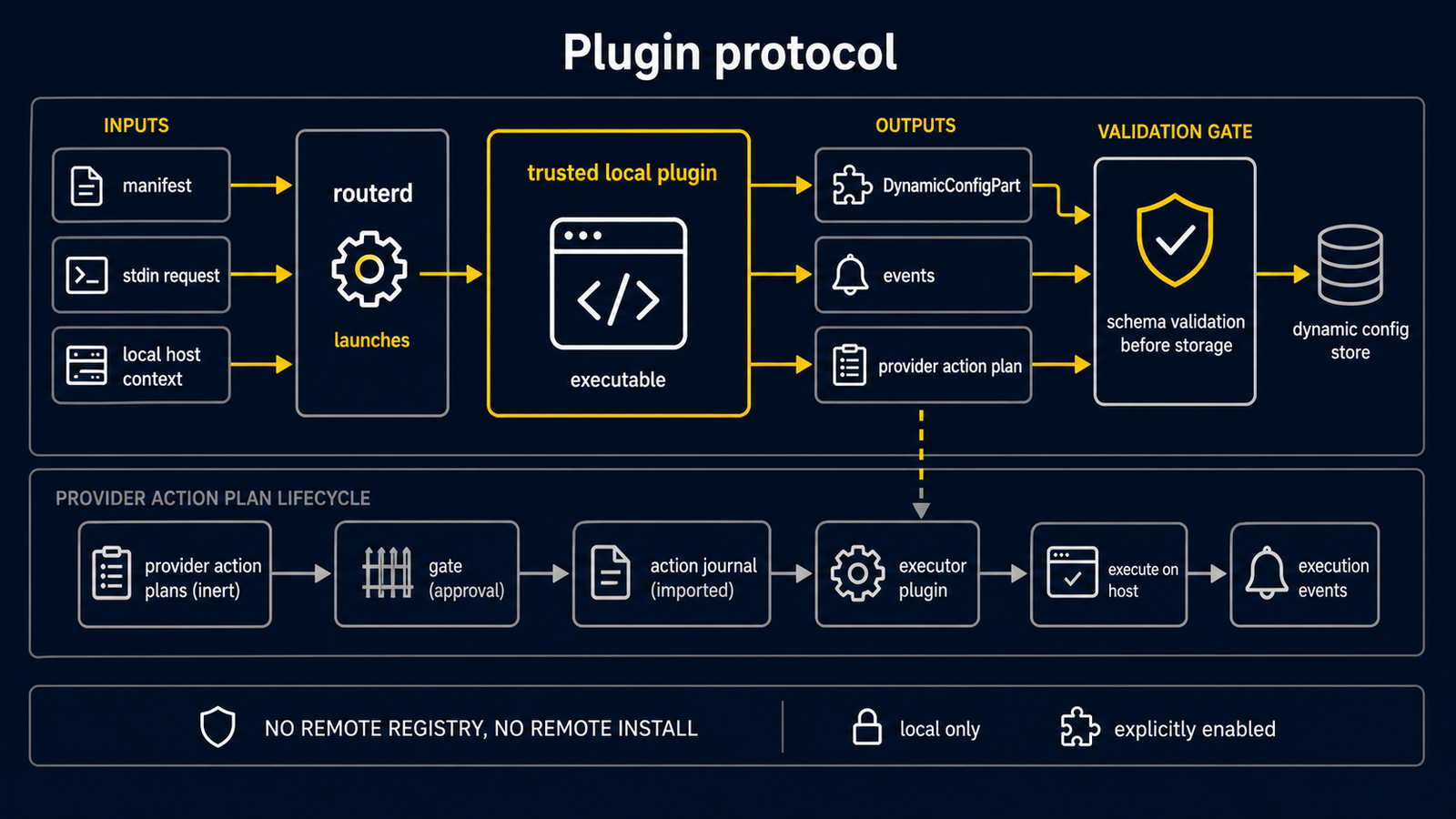 信頼済みローカルプラグインの観測が DynamicConfigPart へ入り、不活性なプロバイダー action plan は別経路でゲート付き action journal とエグゼキュータープラグインのパスへ進む dynamic config 図