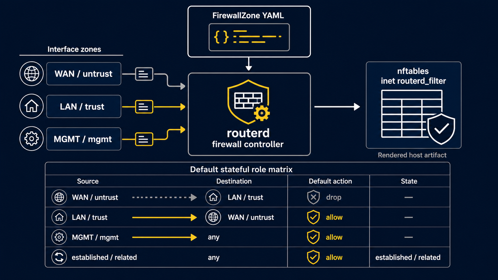 FirewallZone が WAN、LAN、management network の interface role と stateful role-matrix default を定義する流れ