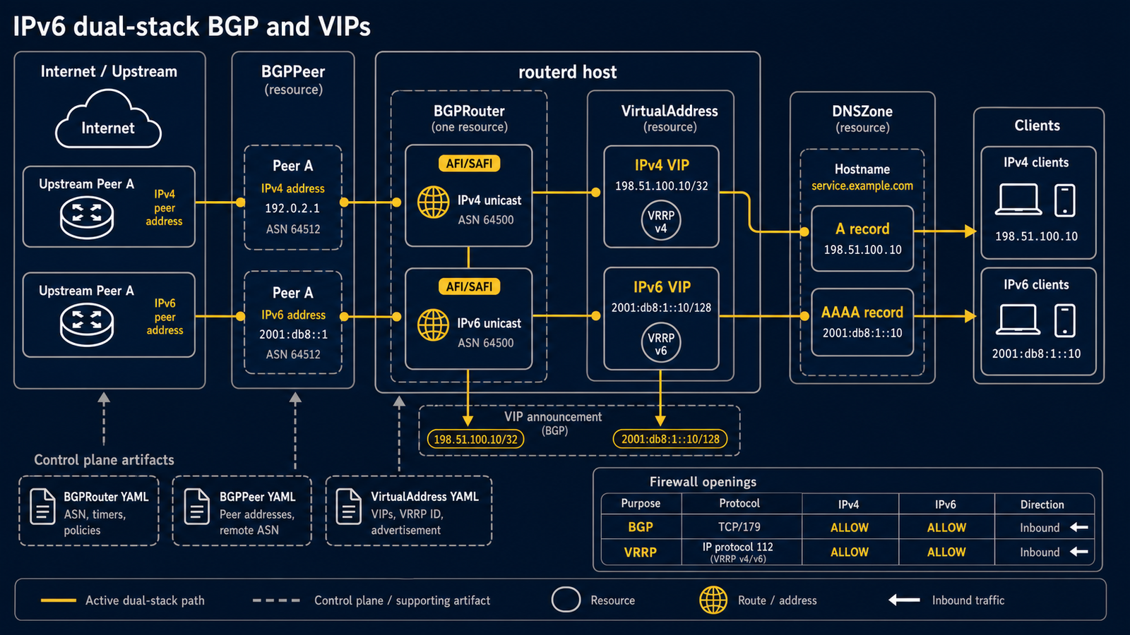 dual-stack BGPPeer address family、IPv4 と IPv6 VirtualAddress、DNS A/AAAA record、BGP/VRRP firewall opening の流れ
