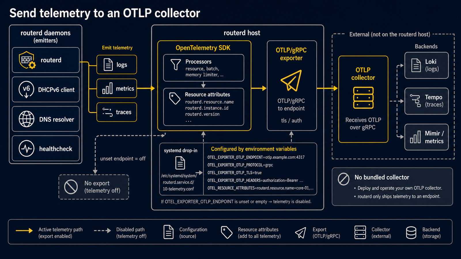 routerd daemon の log、metric、trace、resource attribute、OTLP environment variable、external OpenTelemetry collector への export