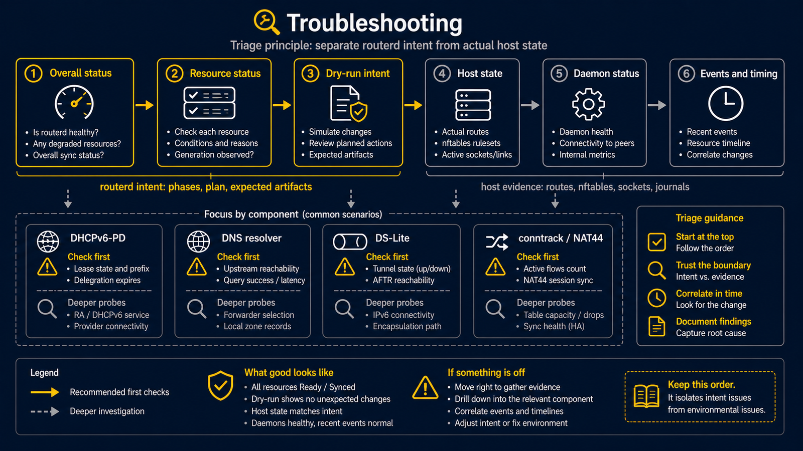 routerctl status と dry-run intent から OS state、daemon socket、event、DHCP/DNS/conntrack check へ進む routerd troubleshooting order