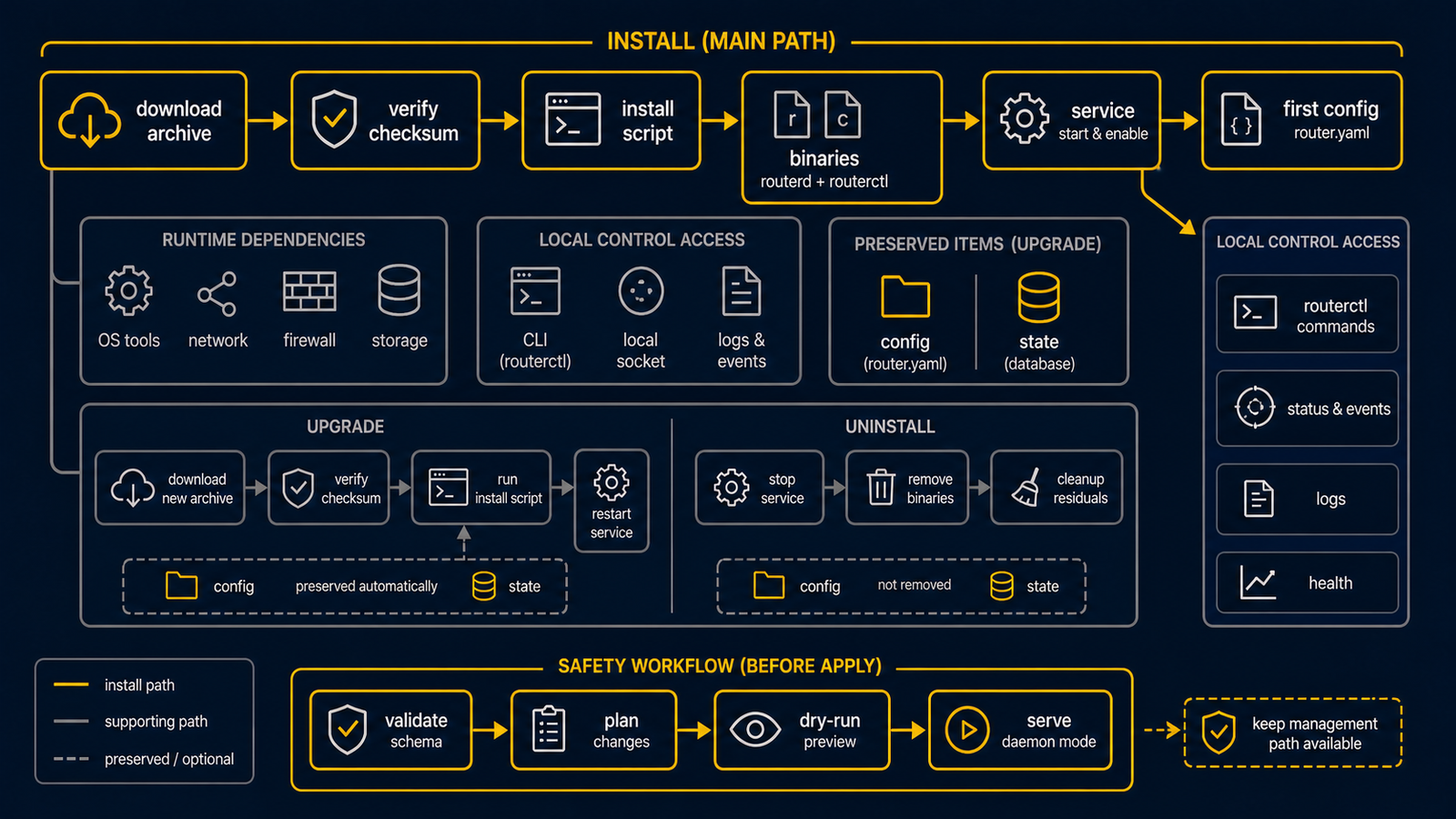 Diagram showing routerd install and upgrade from release archive download and install.sh through first router.yaml validation, plan, serve mode, preserved config and state, and uninstall