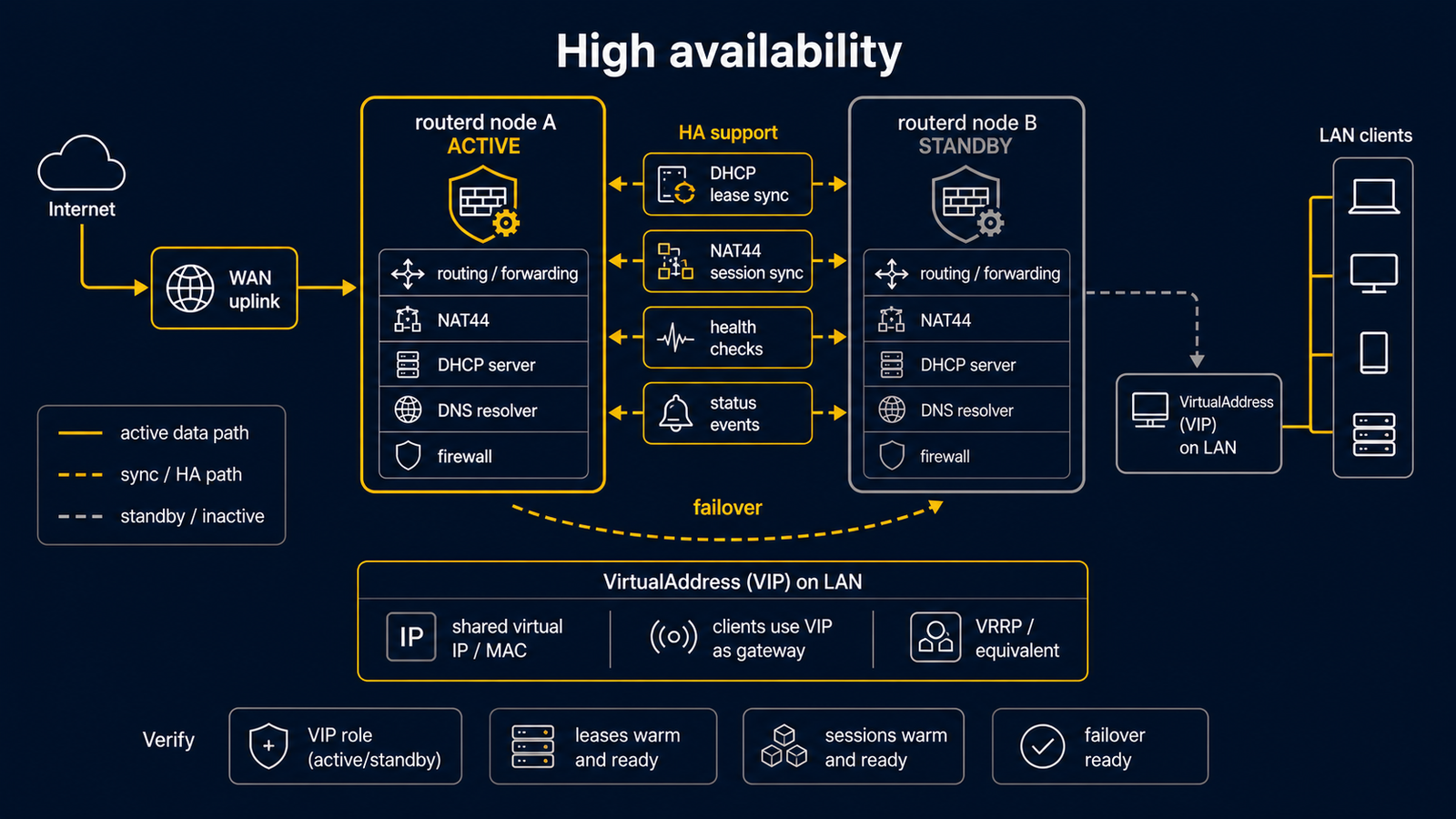 Diagram showing high availability with RouterdCluster file lease leader election gating routerd mutation while keepalived or CARP separately owns VIP address movement