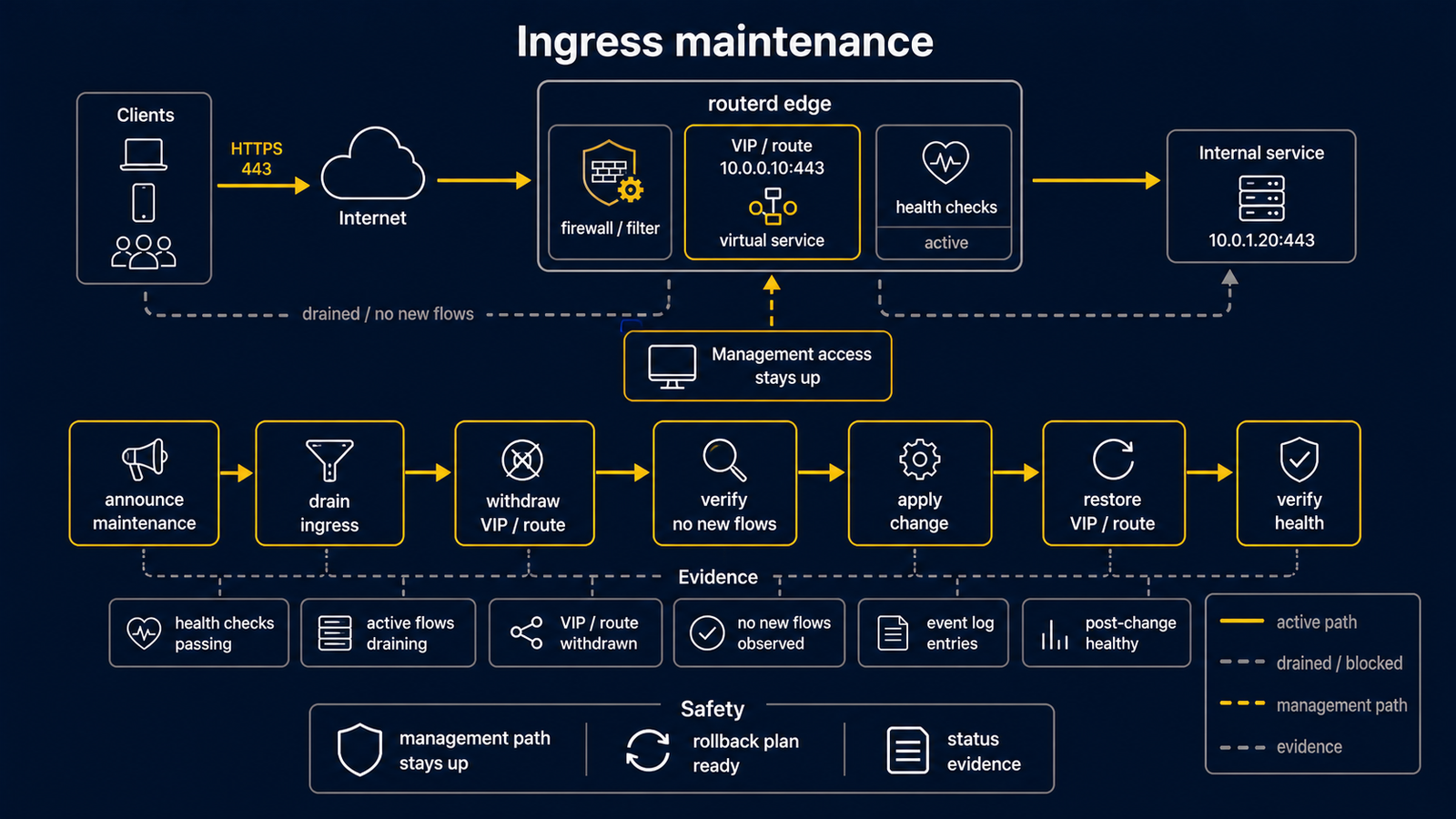 Diagram showing ingress maintenance with routerctl drain writing temporary state, reconcile marking a backend drained and unhealthy, existing conntrack preserved, and undrain or expiry restoring service