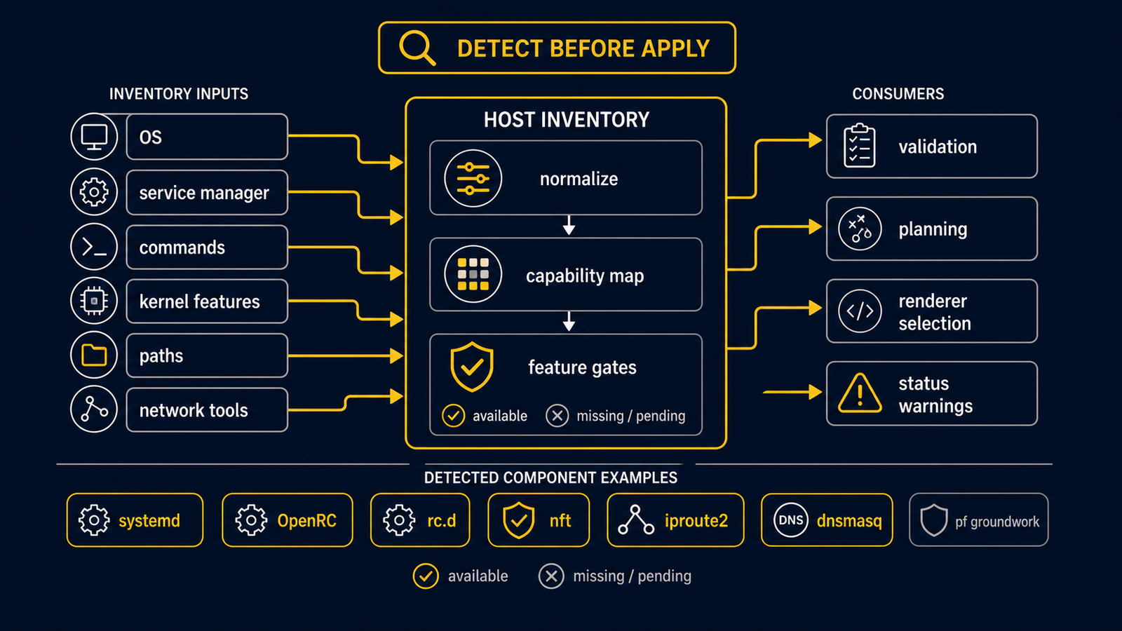 Diagram showing host inventory detection of OS, service manager, commands, kernel features, and paths feeding platform decisions and validation or planning output