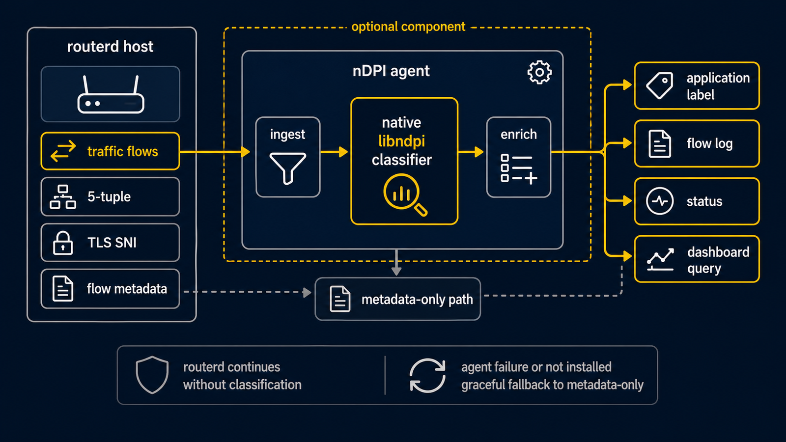 Diagram showing the nDPI native agent package overlaying the static routerd release archive with a libndpi-linked routerd-ndpi-agent, installer self-test, and runtime agent socket status