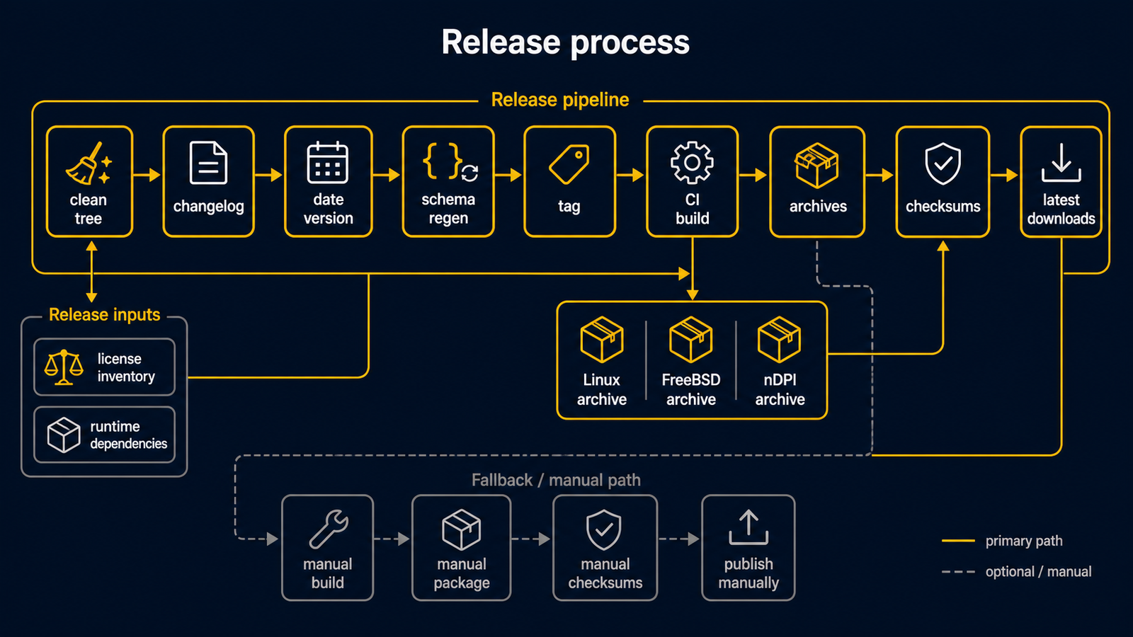Diagram showing release process from clean working tree and changelog through date-based version, schema regeneration, tag creation, GitHub Actions archives, checksums, and latest download URLs
