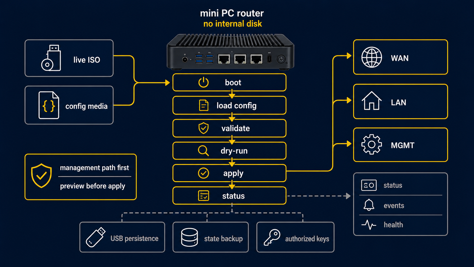 ライブ ISO 起動と USB 永続化から routerd ウィザード設定と検証へ進むディスクレス mini PC チュートリアルの流れ