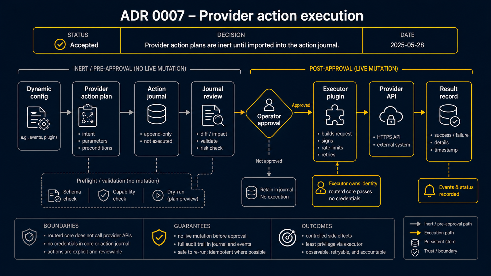 ADR 0007 的示意图。从非活性 planner 的 actionPlan 出发，经过 ProviderActionPolicy 的门控和审批，到分离的 executor 插件的日志记录