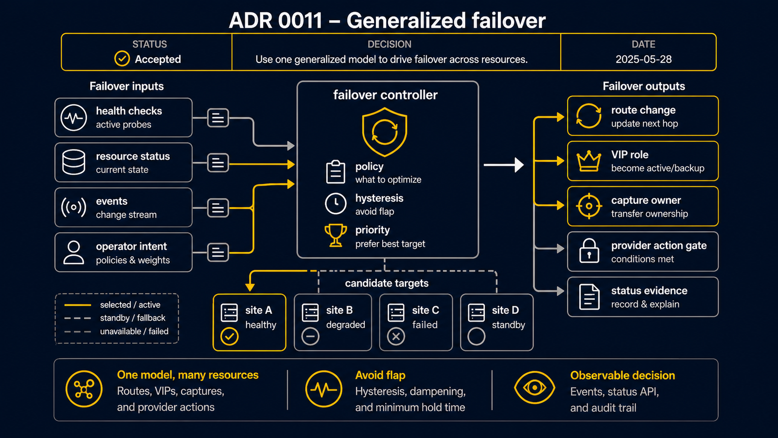 ADR 0011 的示意图。从 active 标记和 standby 合格性输入，经过 routerd 的 seize 决策，到 provider 或 on-prem 的 capture 恢复