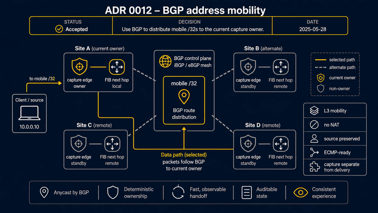 ADR 0012 的示意图。将 lease 和 epoch 所有权替换为 BGP best-path /32 通告，活性标记、Route Reflector 路径、FIB 导入、后台 provider capture