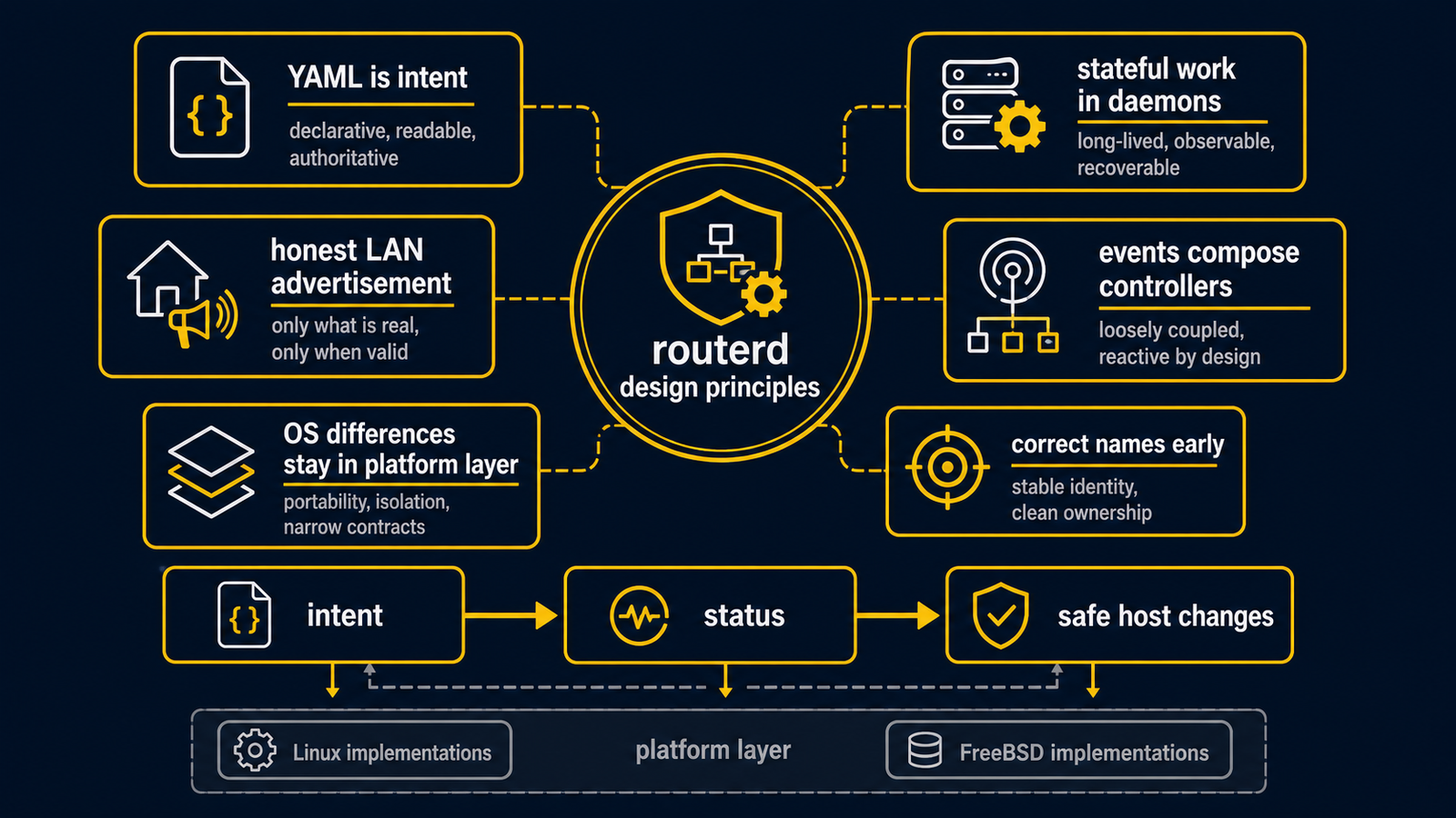 routerd 从 YAML 意图到专用 daemon、事件、平台 renderer 和安全边界的设计原则