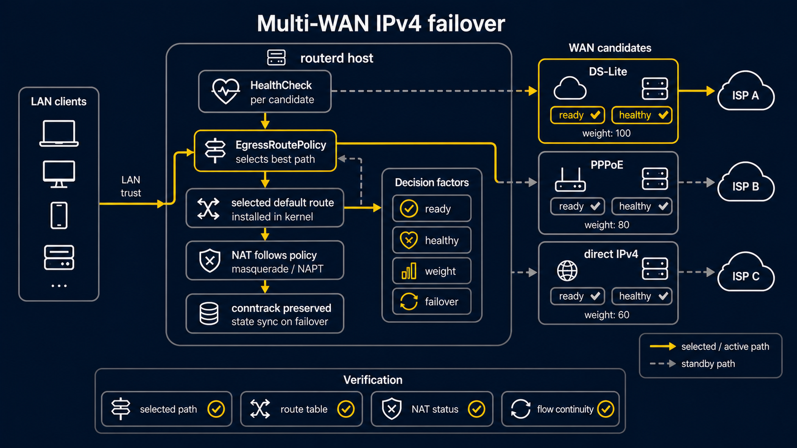DS-Lite、PPPoE、direct IPv4 candidate 由 health check 和 EgressRoutePolicy 选择为一条 default route 的构成